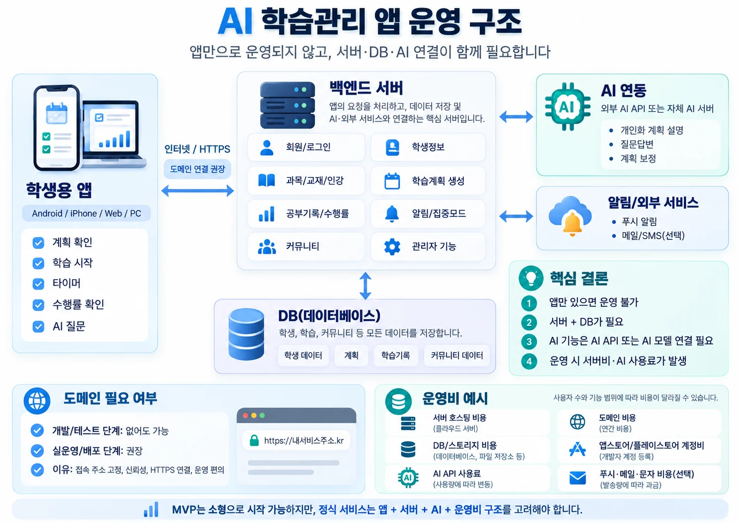 모바일 앱과 서버, AI API가 연결되는 운영 구조