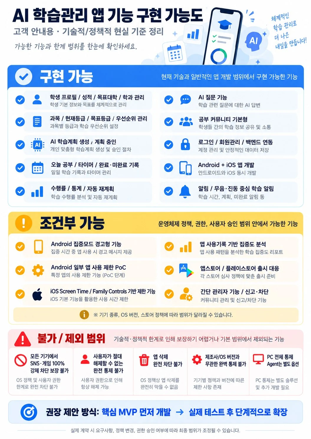 AI 학습관리 앱 기능별 구현 가능도 정리